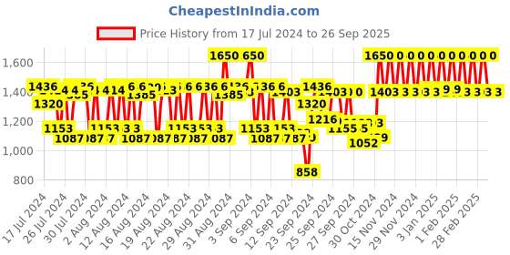 ajio.com ruby's organics Organics Skin-Tint Mattifying Foundation - M 02 ruby's organics Price History Graph from 17 Jul 2024 to 26 Sep 2025
