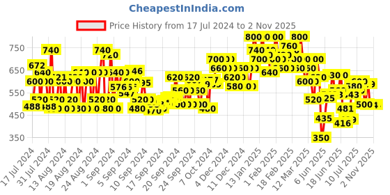 ajio.com shoetopia Ruched Chunky Heeled Sandals shoetopia Price History Graph from 17 Jul 2024 to 31 Oct 2025
