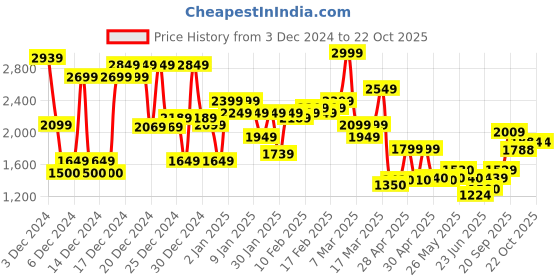 ajio.com asos design Ruched Plunge Shirt asos design Price History Graph from 3 Dec 2024 to 20 Oct 2025