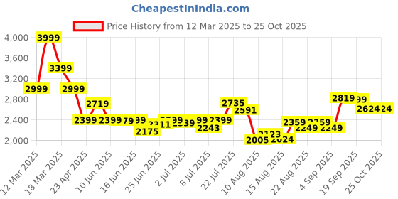 ajio.com asos design Ruched Scoop-Neck Wide-Leg Jumpsuit asos design Price History Graph from 12 Mar 2025 to 25 Oct 2025