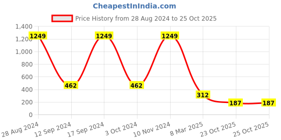 ajio.com ketch Ruched Strappy Bodycon Dress ketch Price History Graph from 28 Aug 2024 to 23 Oct 2025