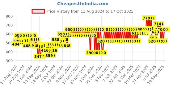 ajio.com gap kids Ruched V-Neck Top gap kids Price History Graph from 13 Aug 2024 to 15 Oct 2025