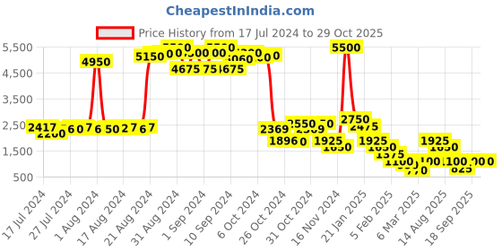 ajio.com impulse Rucksack with Rain Cover impulse Price History Graph from 17 Jul 2024 to 28 Oct 2025