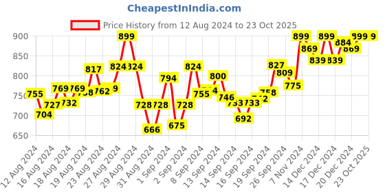 ajio.com rudit creation Women Floral Design Embellished Saree with Blouse Piece rudit creation Price History Graph from 12 Aug 2024 to 21 Oct 2025