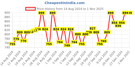 ajio.com rudit creation Women Floral Design Embellished Saree with Blouse Piece rudit creation Price History Graph from 14 Aug 2024 to 31 Oct 2025