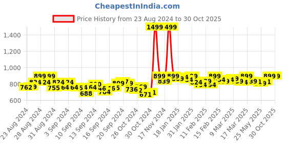 ajio.com rudit creation Women Floral Design Embellished Saree with Blouse Piece rudit creation Price History Graph from 23 Aug 2024 to 30 Oct 2025