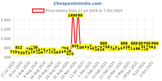 ajio.com rudit creation Women Saree with Woven Motifs rudit creation Price History Graph from 27 Jul 2024 to 7 Oct 2025
