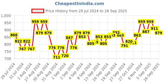 ajio.com rudit creation Women Woven Saree with Contrast Border rudit creation Price History Graph from 29 Jul 2024 to 26 Sep 2025