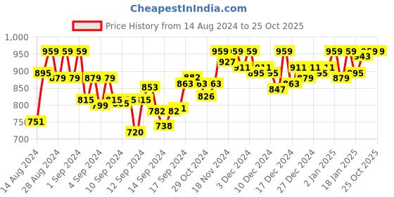 ajio.com rudit creation Women Woven Saree with Contrast Border rudit creation Price History Graph from 14 Aug 2024 to 24 Oct 2025