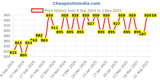 ajio.com rudit creation Woven Saree with Contrast Border rudit creation Price History Graph from 8 Sep 2024 to 1 Nov 2025