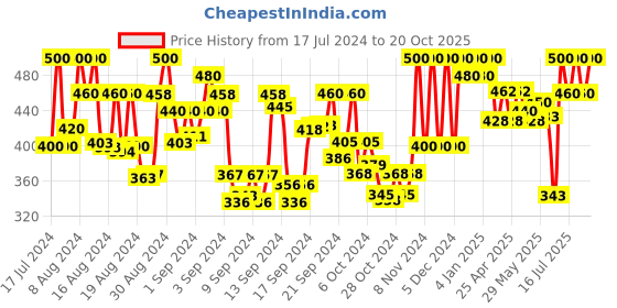 ajio.com rudraaksha A-line Dress with Collar-Neck rudraaksha Price History Graph from 17 Jul 2024 to 20 Oct 2025