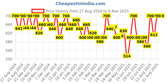 ajio.com rudraaksha Women A-Line Dress with Belt rudraaksha Price History Graph from 27 Aug 2024 to 6 Nov 2025
