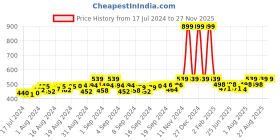 ajio.com digital dress room Rudraksh Beaded Rakhi Bracelet digital dress room Price History Graph from 17 Jul 2024 to 27 Nov 2025
