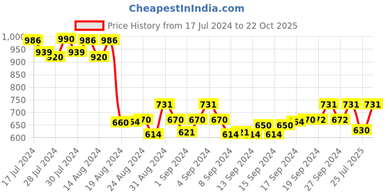 ajio.com digital dress room Rudraksha Evil Eye Bracelet digital dress room Price History Graph from 17 Jul 2024 to 22 Oct 2025