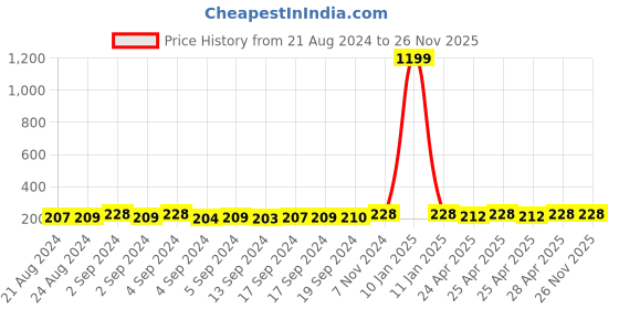 ajio.com mahi Rudraksha Link Bracelet mahi Price History Graph from 21 Aug 2024 to 25 Nov 2025
