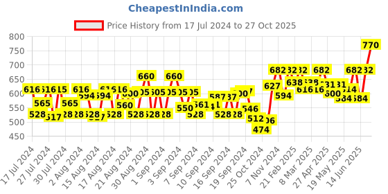 ajio.com rue collection Floral Print Shrug rue collection Price History Graph from 17 Jul 2024 to 27 Oct 2025