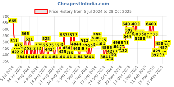 ajio.com rue collection Floral Print Top with Front-Button Closure rue collection Price History Graph from 5 Jul 2024 to 28 Oct 2025
