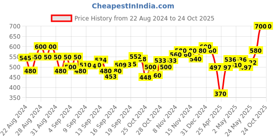 ajio.com rue collection Short Sleeves Jumpsuit with Tie-Up rue collection Price History Graph from 22 Aug 2024 to 24 Oct 2025