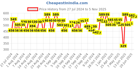 ajio.com rue collection Striped Front-Open Shrug rue collection Price History Graph from 27 Jul 2024 to 5 Nov 2025
