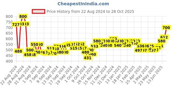 ajio.com rue collection Striped Jumpsuit with Waist Tie-Up rue collection Price History Graph from 22 Aug 2024 to 28 Oct 2025