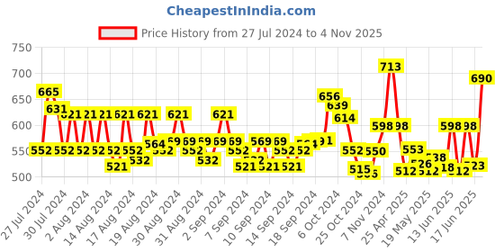 ajio.com rue collection Women Geometric Print Regular Fit Front-Open Shrug rue collection Price History Graph from 27 Jul 2024 to 4 Nov 2025