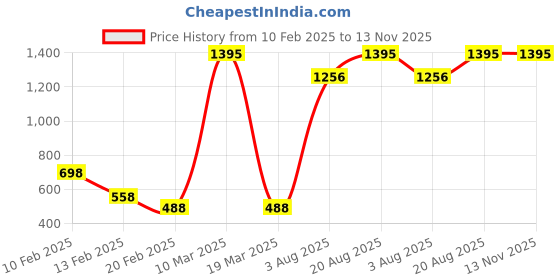 ajio.com ruff kids Typographic Print Distressed Shorts ruff kids Price History Graph from 10 Feb 2025 to 13 Nov 2025