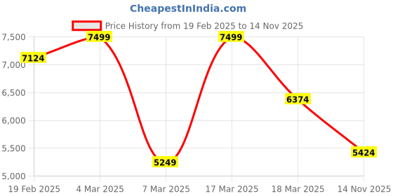 ajio.com asos design Ruffled Corset-Bust Cami Maxi Dress asos design Price History Graph from 19 Feb 2025 to 14 Nov 2025