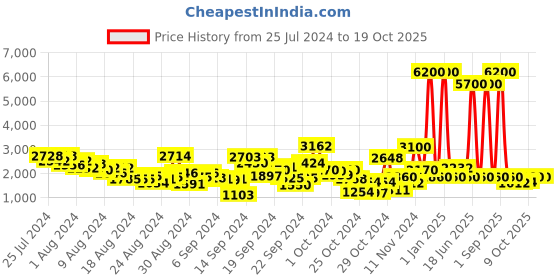 ajio.com label ritu kumar Ruffled Crop Top with Pants label ritu kumar Price History Graph from 25 Jul 2024 to 17 Oct 2025