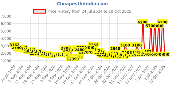 ajio.com label ritu kumar Ruffled Crop Top with Pants label ritu kumar Price History Graph from 24 Jul 2024 to 10 Oct 2025