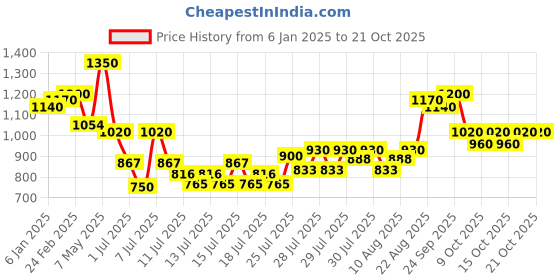 ajio.com cherry crumble by nitt hyman Ruffled Fit & Flare Dress cherry crumble by nitt hyman Price History Graph from 6 Jan 2025 to 19 Oct 2025