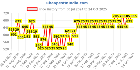 ajio.com smarty pants Ruffled Long Shrug smarty pants Price History Graph from 30 Jul 2024 to 23 Oct 2025