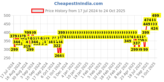 ajio.com mothercare Ruffled Overlay Round-Neck T-Shirt mothercare Price History Graph from 17 Jul 2024 to 24 Oct 2025