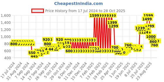ajio.com united colors of benetton Ruffled Round-Neck Tricot Top united colors of benetton Price History Graph from 17 Jul 2024 to 28 Oct 2025