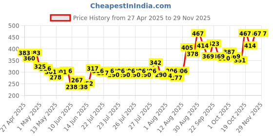 ajio.com bumzee Ruffles Cotton Jumpsuit bumzee Price History Graph from 27 Apr 2025 to 28 Nov 2025