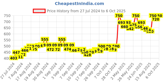 ajio.com ruhaan's Floral Print Open-Front Shrug ruhaan's Price History Graph from 27 Jul 2024 to 6 Oct 2025