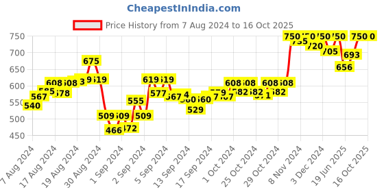 ajio.com ruhaan's Printed Square-Neck Jumpsuit ruhaan's Price History Graph from 7 Aug 2024 to 16 Oct 2025