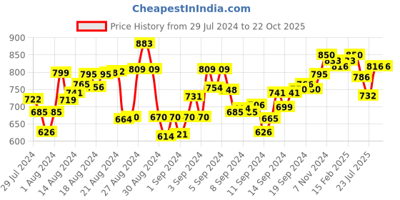 ajio.com ruhaan's Schiffli Embroidered Cotton Shirt ruhaan's Price History Graph from 29 Jul 2024 to 22 Oct 2025