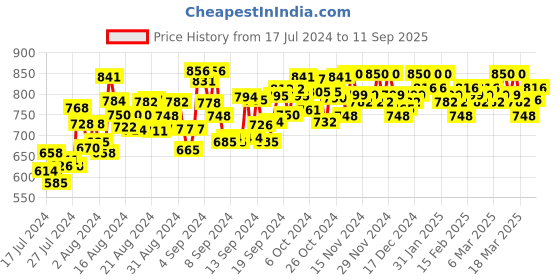 ajio.com ruhaan's Women Printed Oversized Fit Shirt ruhaan's Price History Graph from 17 Jul 2024 to 11 Sep 2025
