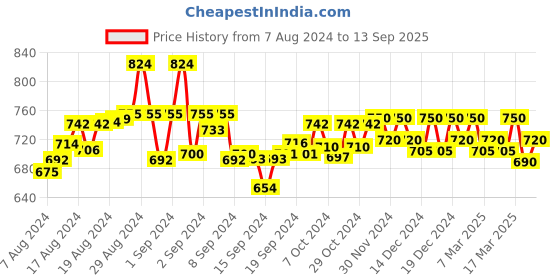 ajio.com ruhaan's Women Regular Fit Shirt with Mandarin Collar ruhaan's Price History Graph from 7 Aug 2024 to 13 Sep 2025
