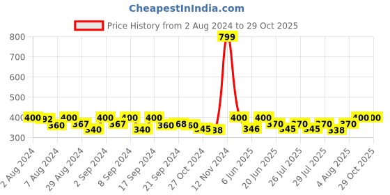 ajio.com ruhabs Floral Print 3-Piece Unstitched Dress Material ruhabs Price History Graph from 2 Aug 2024 to 29 Oct 2025