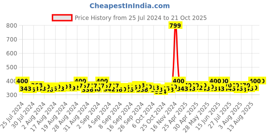 ajio.com ruhabs Printed Unstitched Dress Material ruhabs Price History Graph from 25 Jul 2024 to 21 Oct 2025