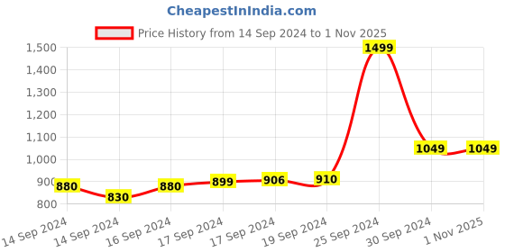 ajio.com rujave Women Striped Saree with Contrast Border rujave Price History Graph from 14 Sep 2024 to 31 Oct 2025