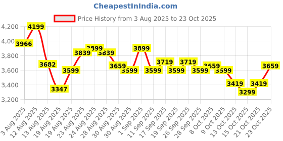 ajio.com adidas Run 60s 3.0 Ikd Lace-Up Running Shoes adidas Price History Graph from 3 Aug 2025 to 23 Oct 2025