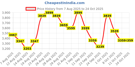 ajio.com adidas Run 60s 3.0 Ikd Lace-Up Running Shoes adidas Price History Graph from 7 Aug 2025 to 23 Oct 2025