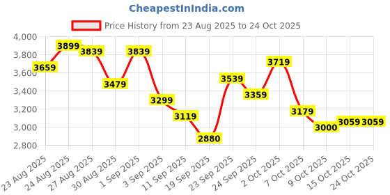 ajio.com adidas Run 60s 3.0 Ikd Lace-Up Running Shoes adidas Price History Graph from 23 Aug 2025 to 23 Oct 2025