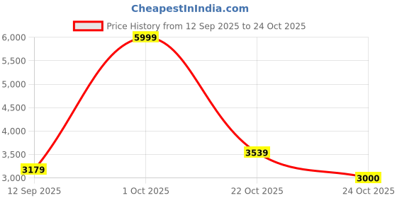 ajio.com adidas Run 60s 3.0 Ikd Lace-Up Running Shoes adidas Price History Graph from 12 Sep 2025 to 24 Oct 2025