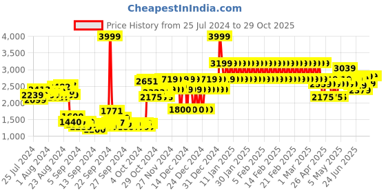 ajio.com adidas kids Run 70 S AC I Slip-On Shoes adidas kids Price History Graph from 25 Jul 2024 to 29 Oct 2025