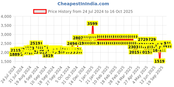 ajio.com adidas kids Run 70s AC Low-Top Shoes adidas kids Price History Graph from 24 Jul 2024 to 16 Oct 2025