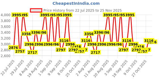 ajio.com nike Run Defy Running Shoes nike Price History Graph from 22 Jul 2025 to 25 Nov 2025
