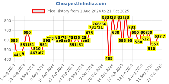 ajio.com performax Run Duo Sports Shorts performax Price History Graph from 1 Aug 2024 to 21 Oct 2025